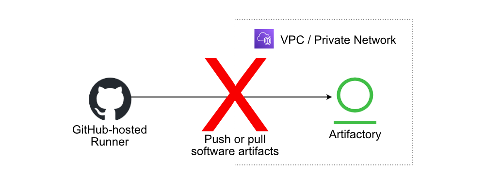 GitHub-hosted runners are not able to connect with Artifactory running in a private network.