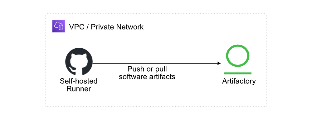 GitHub runner executing database migration on RDS within VPC