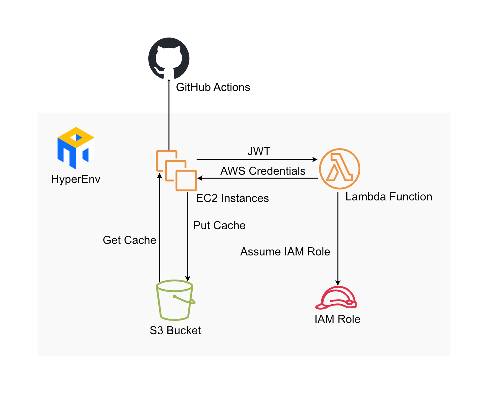 The HyperEnv cache architecture