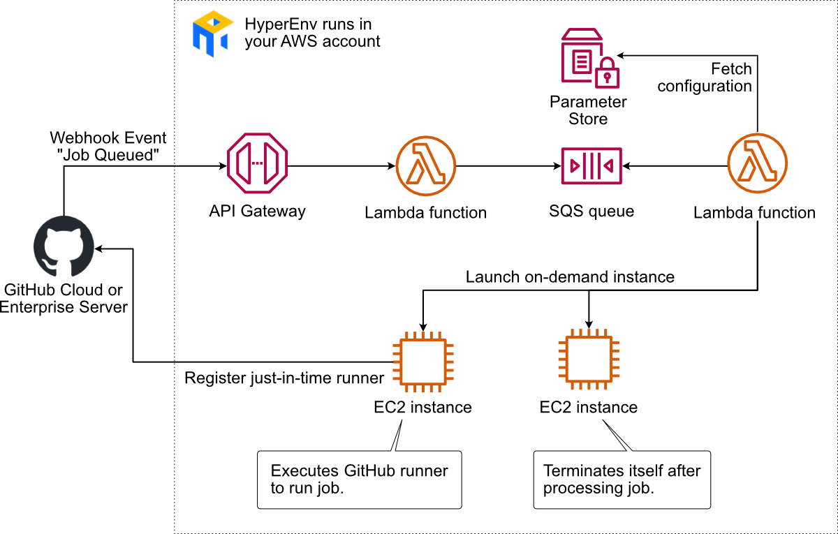 The HyperEnv architecture consists of an API Gateway, Lambda functions, an SQS queue, as well as EC2 instances.