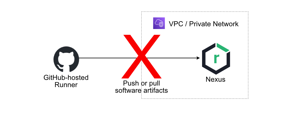 Diagram showing public GitHub runners failing to connect to a Nexus server in a private VPC.