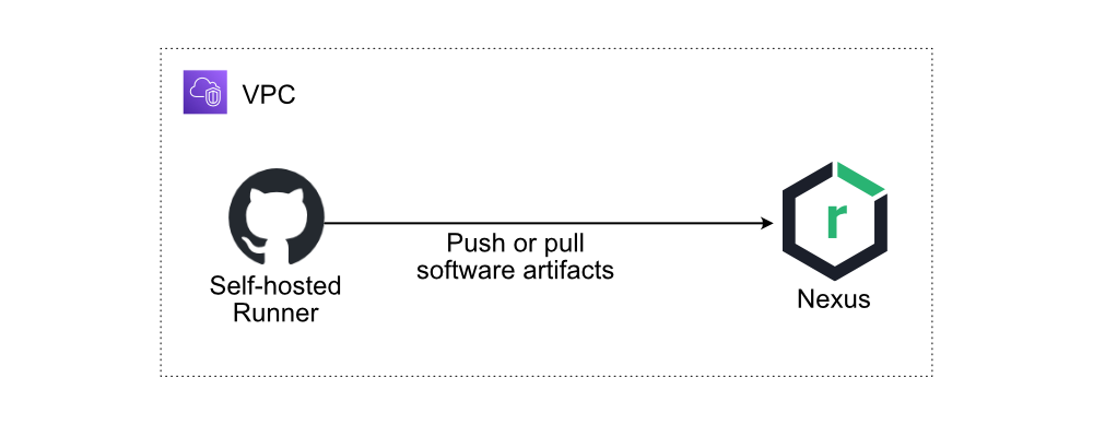 Diagram showing a self-hosted runner inside the VPC successfully connecting to the Nexus server.