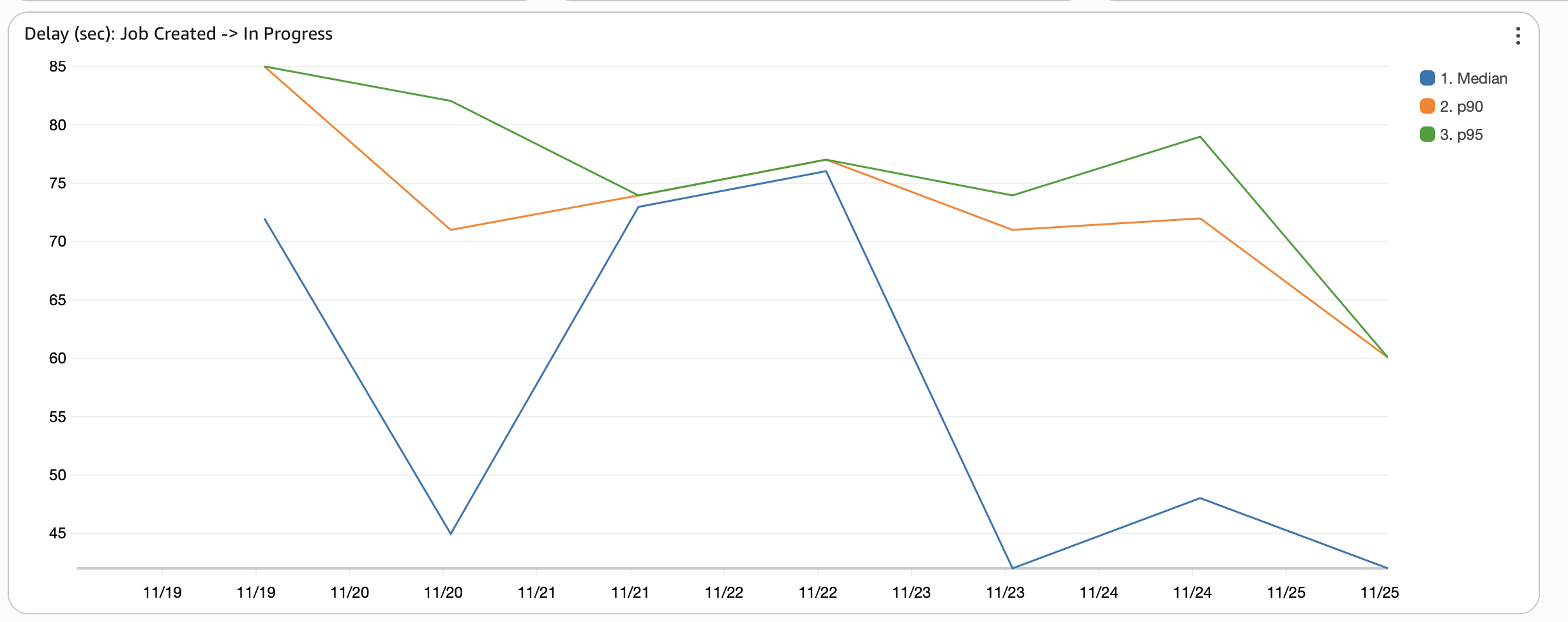HyperEnv&rsquo;s CloudWatch dashboard showing the delay between job created and job in progress
