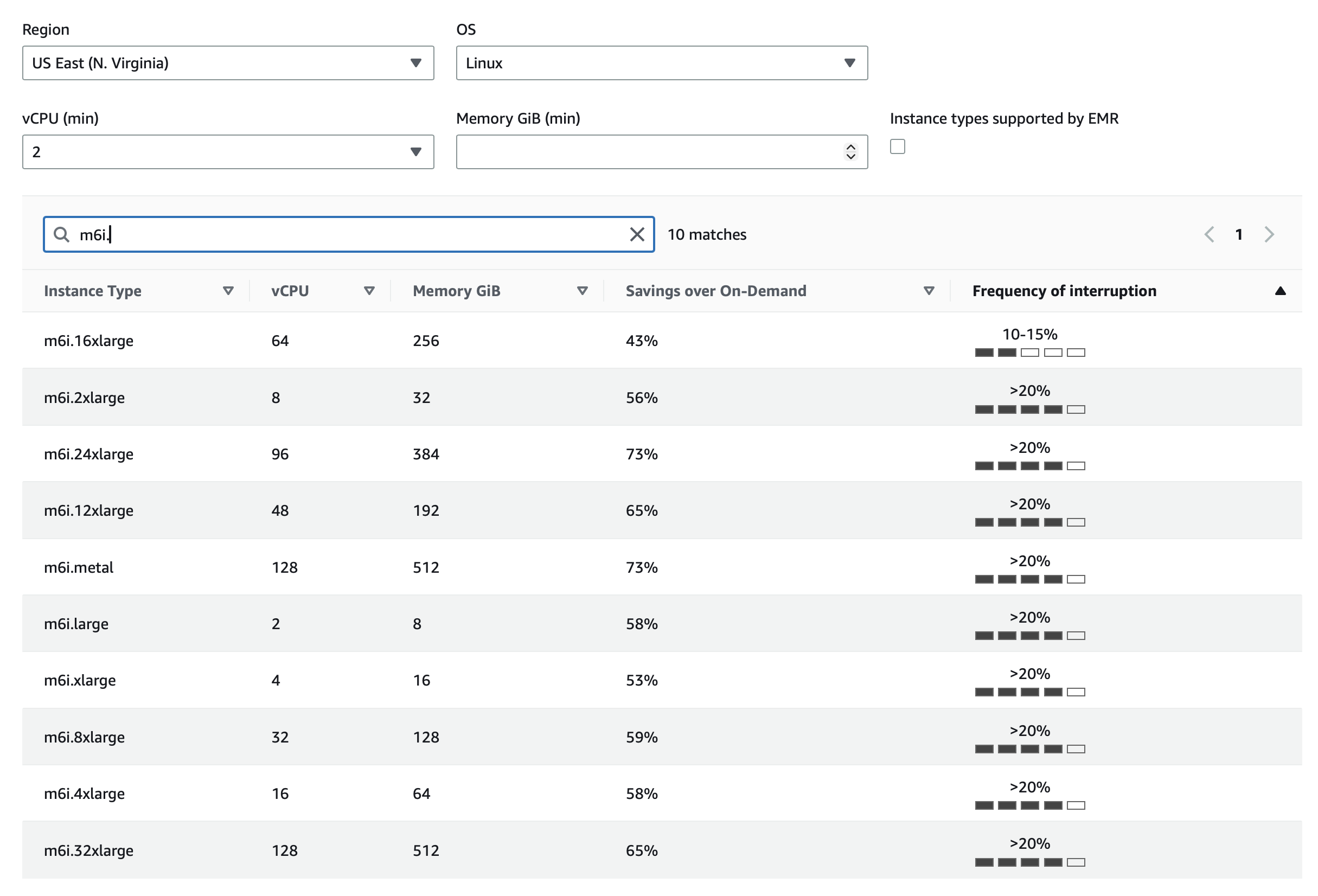 Increased rate of spot interruptions
