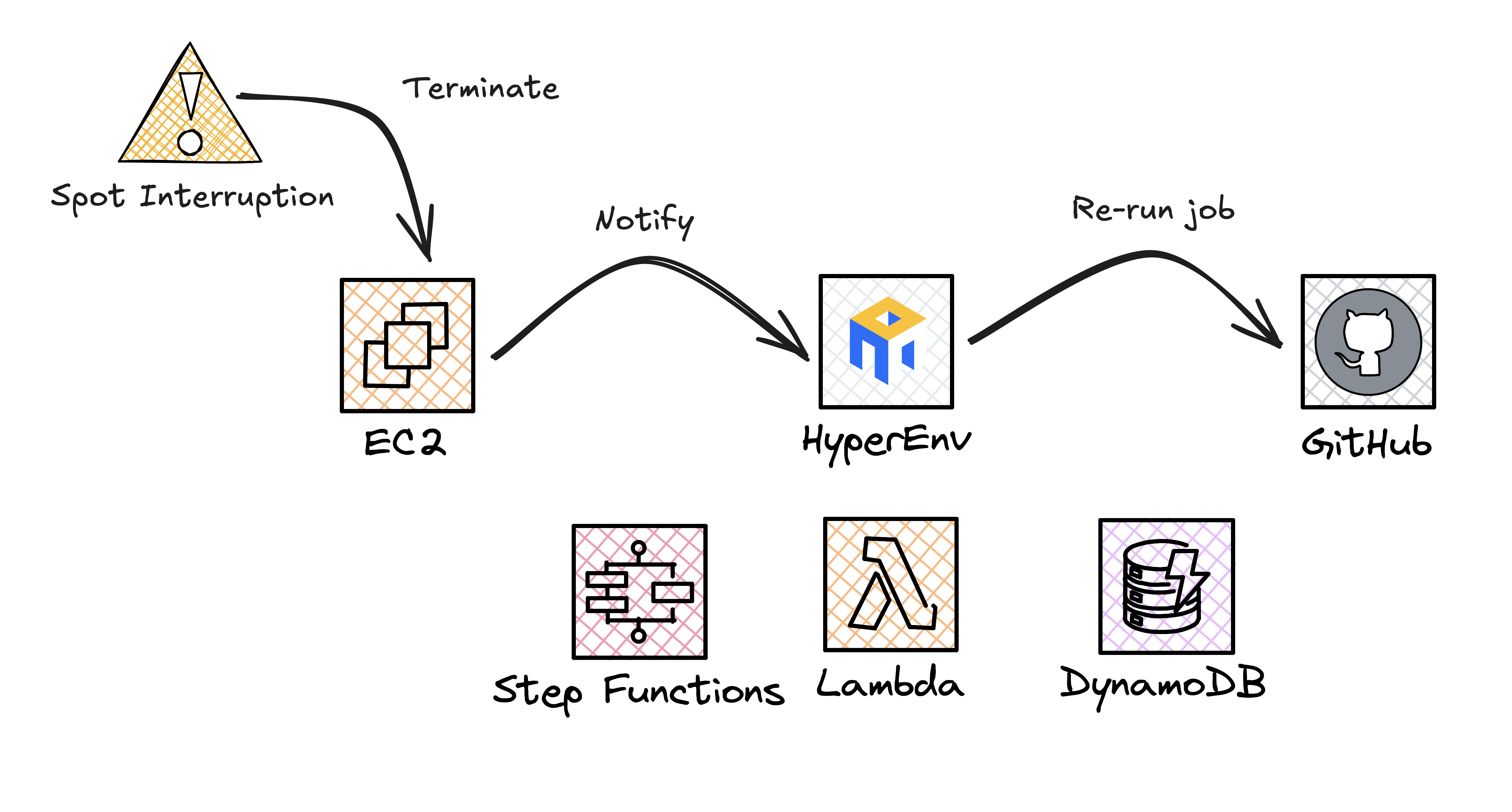 HyperEnv re-runs jobs affected by EC2 Spot Interruptions automatically
