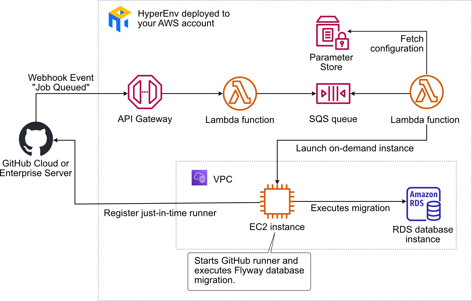 HyperEnv launches EC2 instances acting as self-hosted runners on-demand