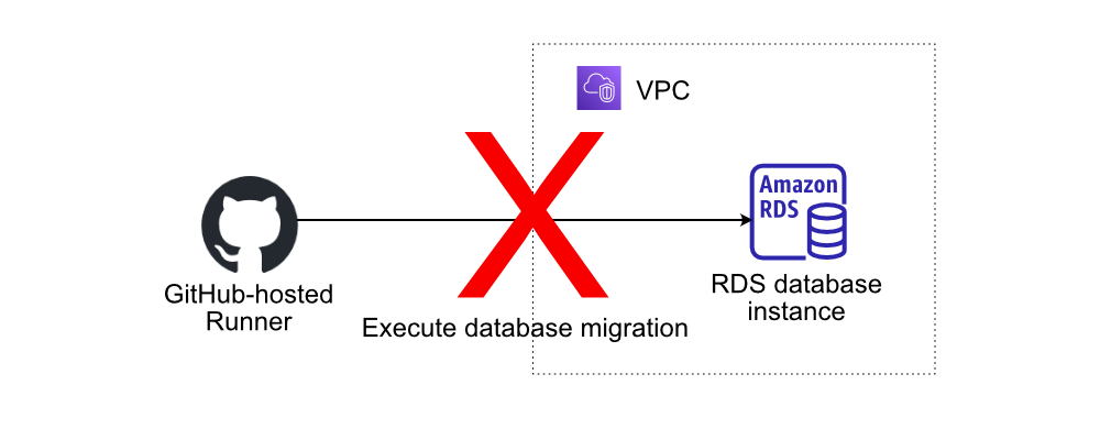 GitHub runner blocked from accessing RDS in VPC for database migration