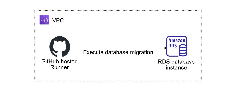 GitHub runner executing database migration on RDS within VPC