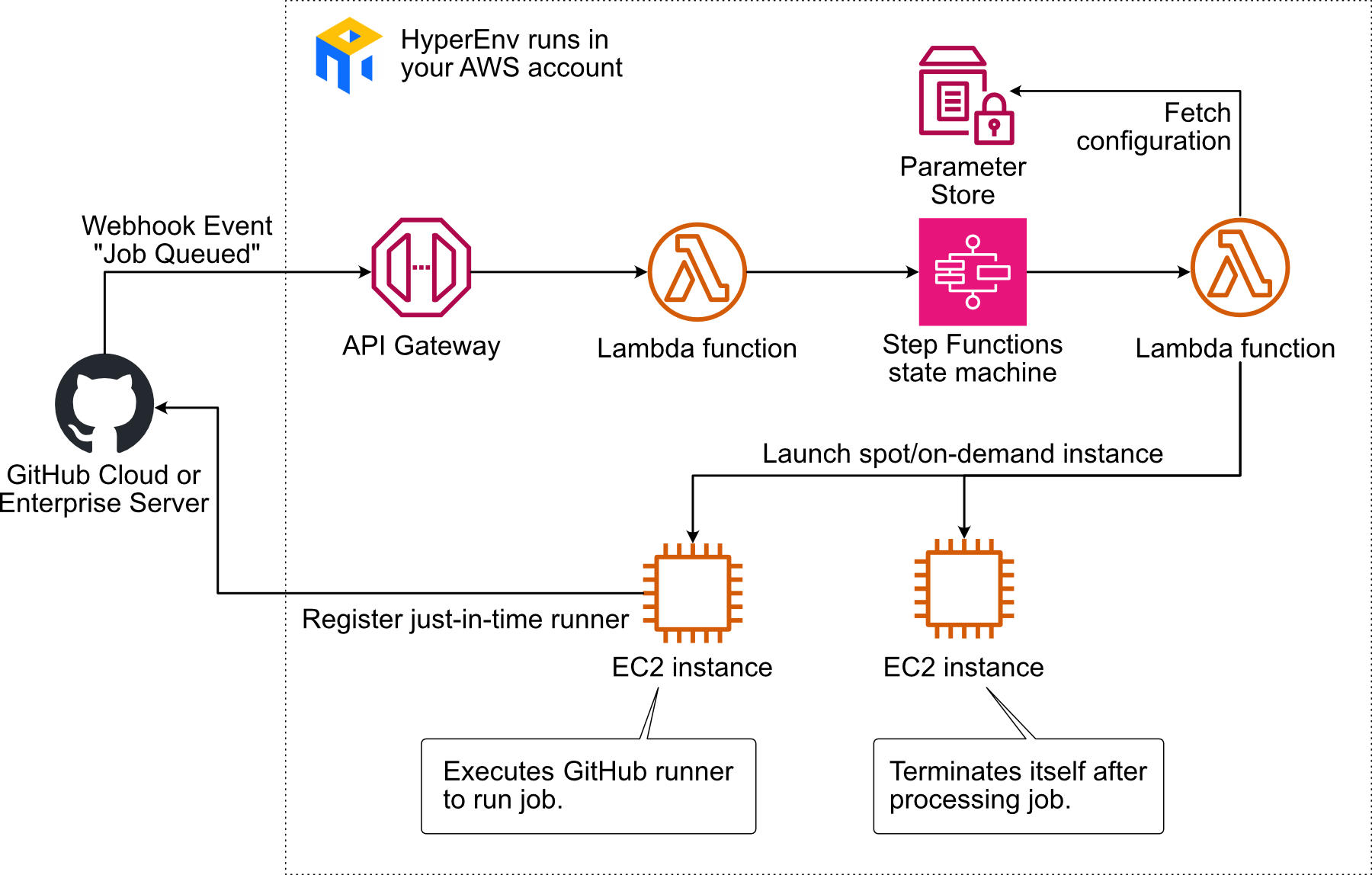 Improved HyperEnv architecture leverages Step Functions