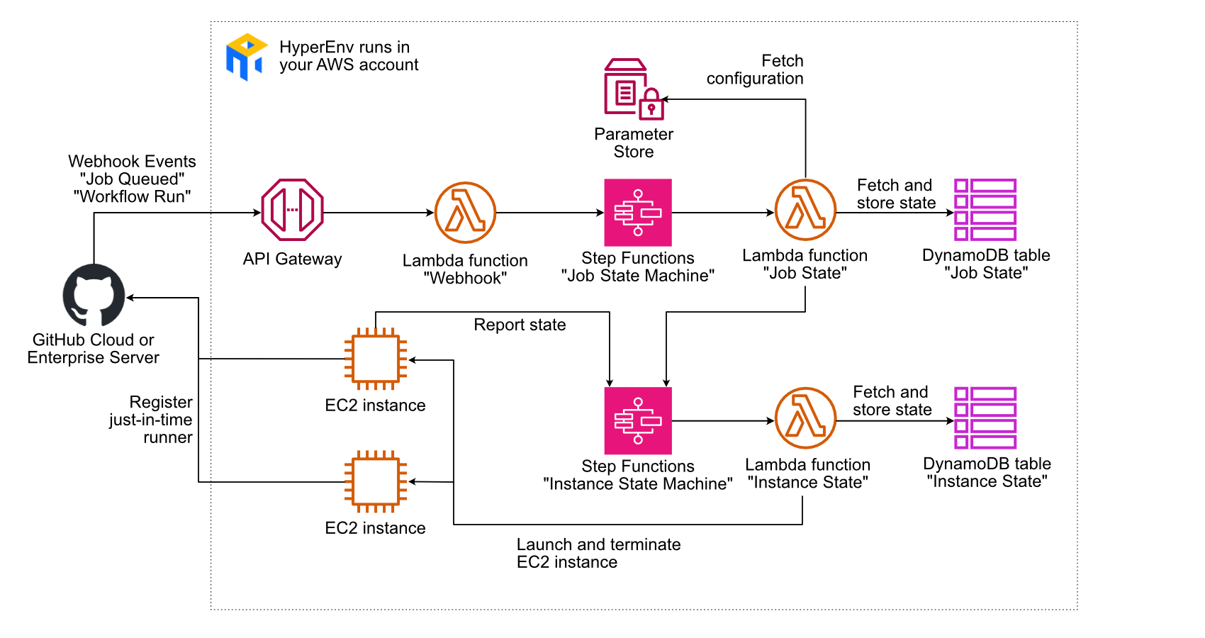 HyperEnv consists of API Gateway, Step Functions, Lambda, and DynamoDB