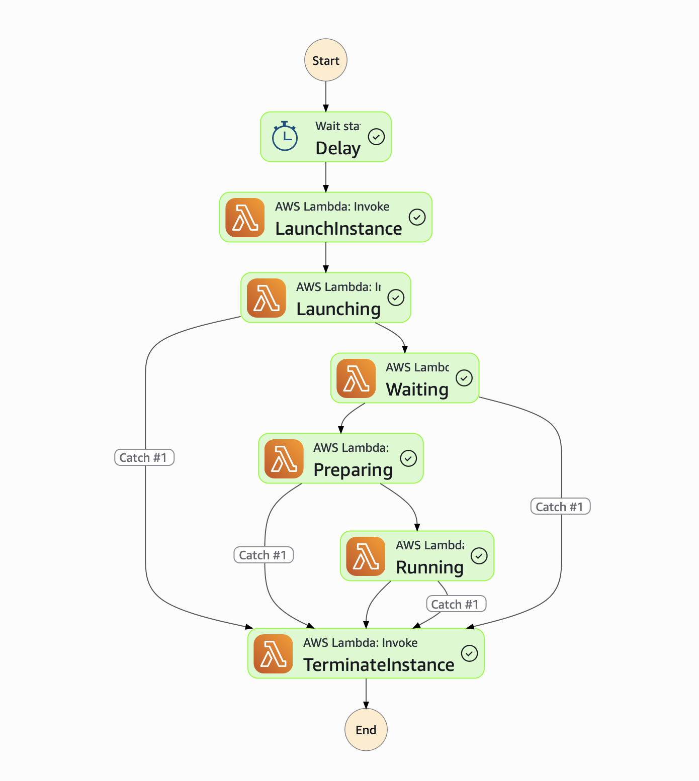 The InstanceStateMachine in action