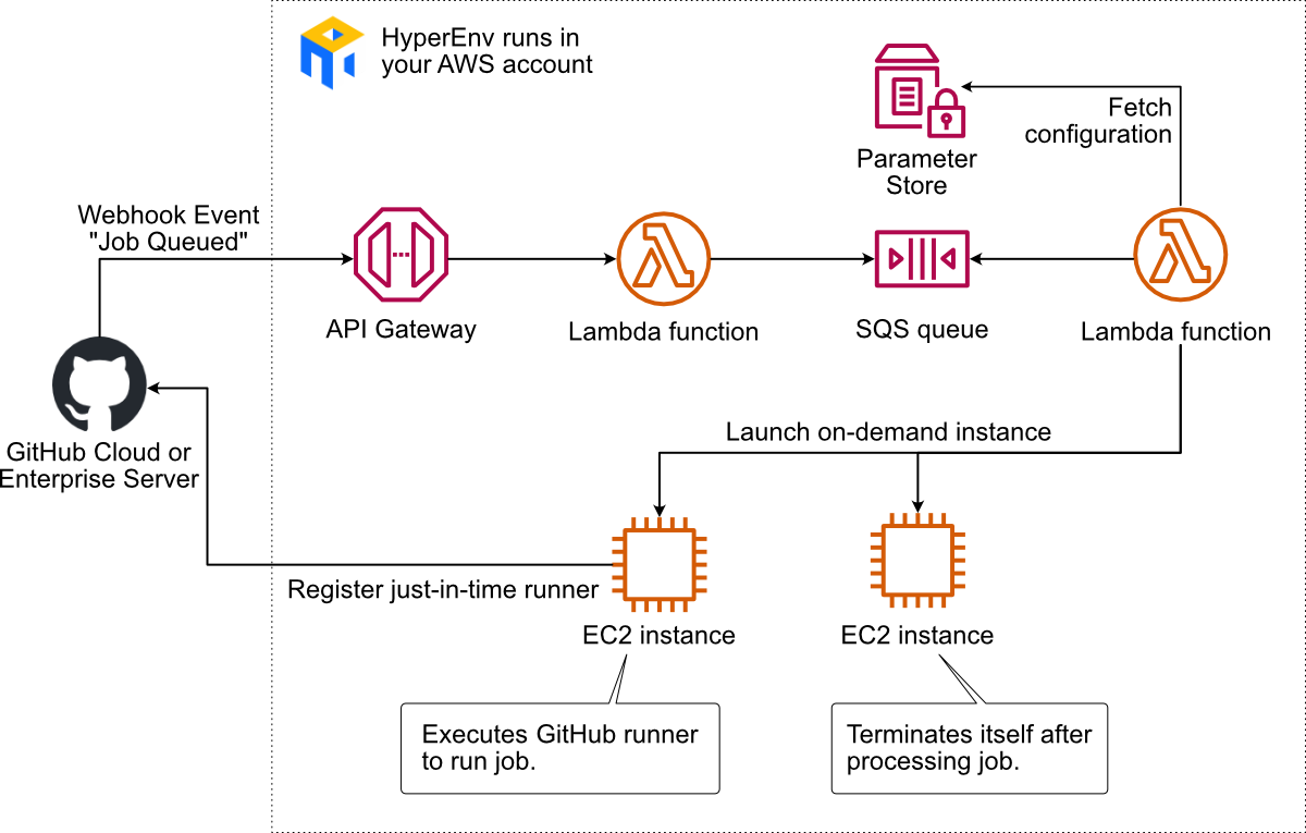 How does HyperEnv for GitHub Actions Runner work?